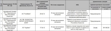Санкции по отношению к банкам Республики Казахстан