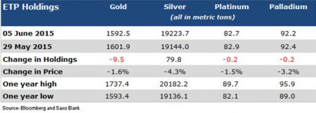 Биржевые активы, поддерживаемые физическим золотом, упали до шестилетнего минимума. Серебро устойчиво