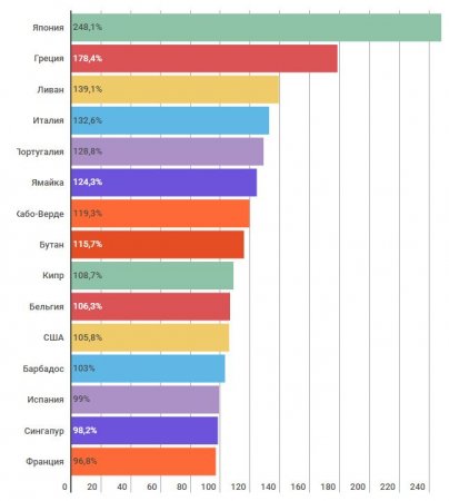 ТОП-15 стран с самым большим внешним долгом