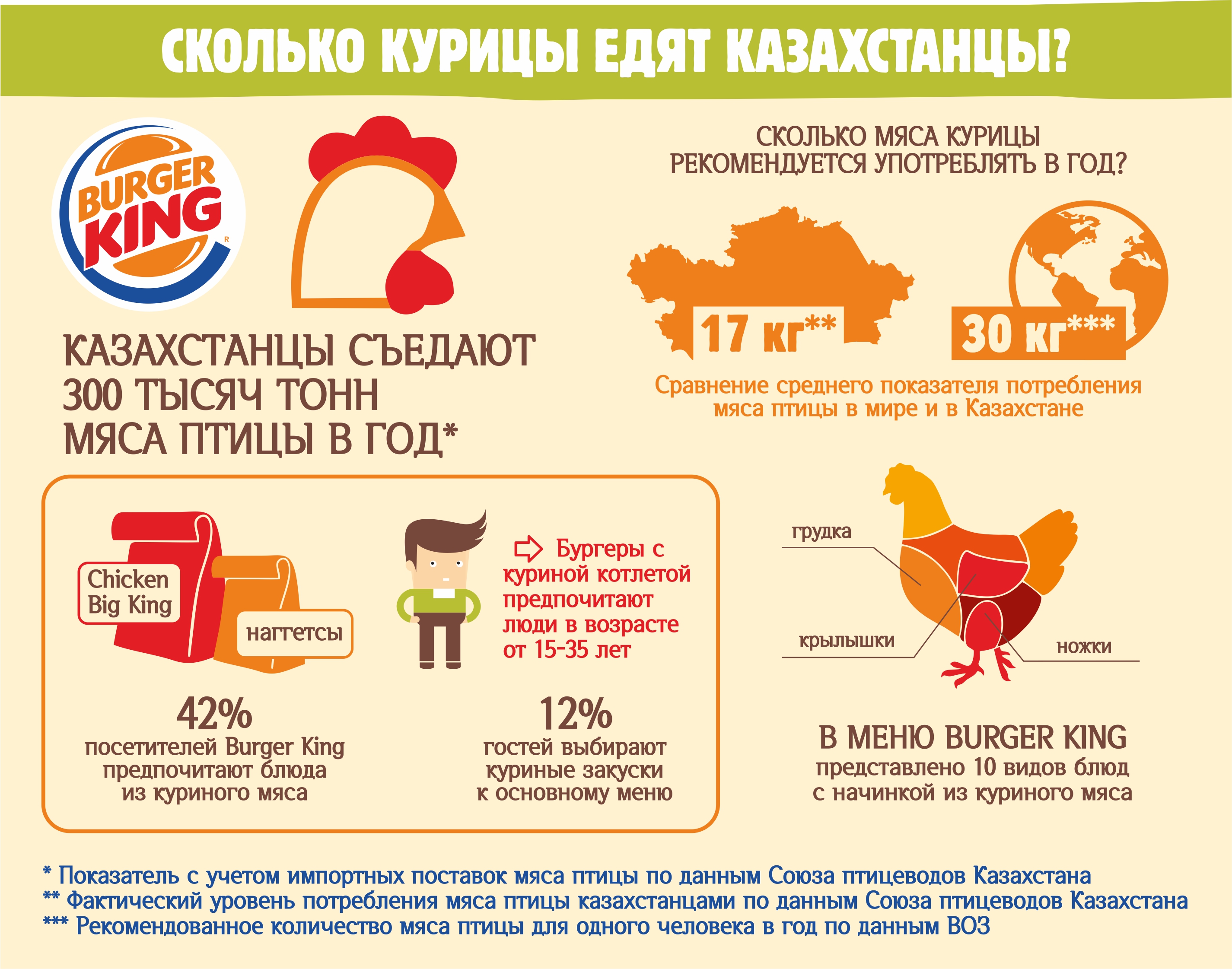 Сколько куры съедают в день. Польза птичьего мяса. Спрос на курицу. Курица инфографика. Производители куриного мяса.