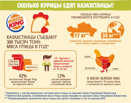 Казахстанцы переориентируются на мясо курицы