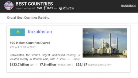 Казахстан занимает 70-е место в рейтинге "лучших стран мира"