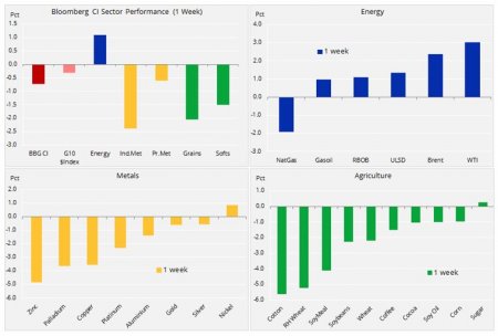 Еженедельный обзор сырьевого рынка: резкий рост цен на нефть после компромисса ОПЕК; доллар и торговые войны бросают вызов металлам