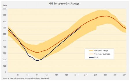 Европейские цены на газ растут на фоне аномальной погоды