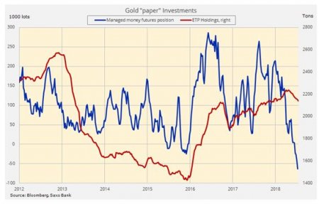 Неприятности золота все еще связаны с долларом