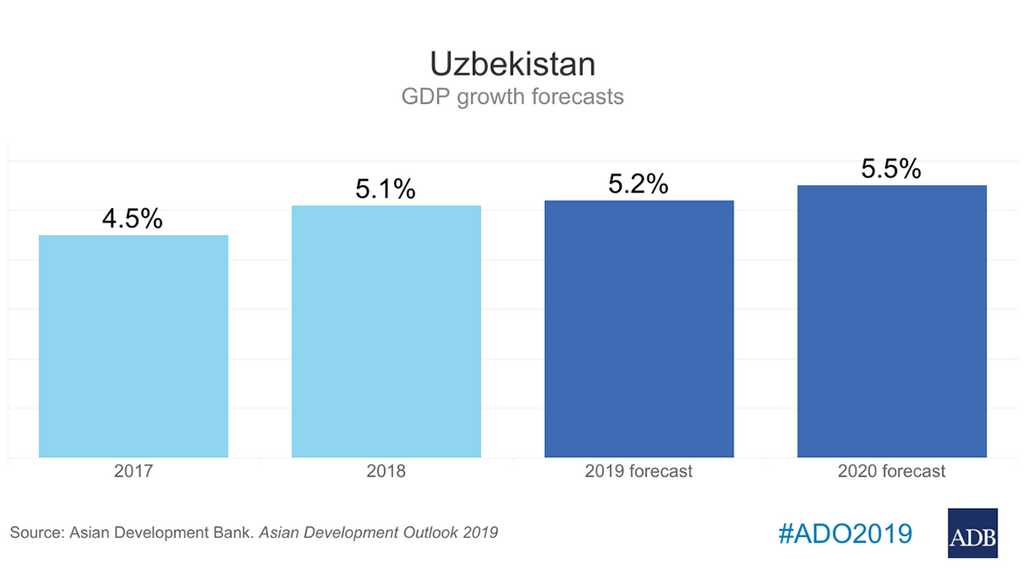 Рост экономики Узбекистана составит 5.2% в 2019 г, — отчёт АБР