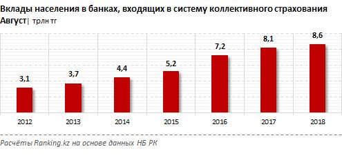 Нацбанк меняет правила хранения средств в банках, банки запускают актуальные продукты
